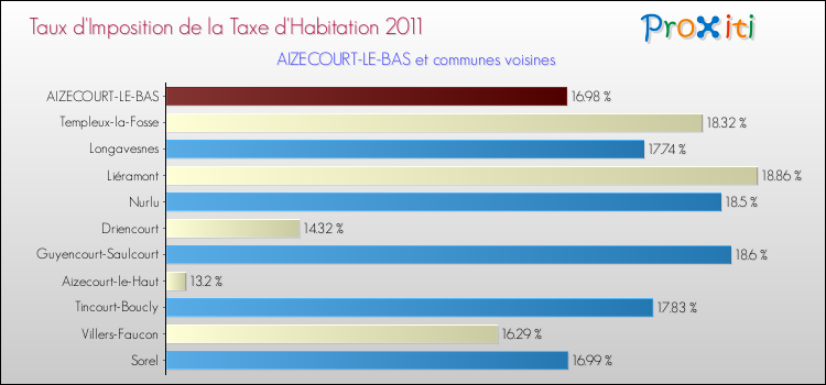 Taux d'imposition de la taxe d'habitation 2011 pour AIZECOURT-LE-BAS et les communes proches Comparaison des taux d'imposition de la taxe d'habitation 2011 pour AIZECOURT-LE-BAS et les communes voisines
