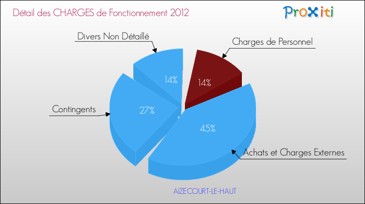 Décomposition des Charges de Fonctionnement 2012 de la commune de AIZECOURT-LE-HAUT Charges de Fonctionnement 2012 pour la commune de AIZECOURT-LE-HAUT