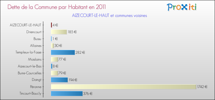 Dette par habitant de la commune en 2011 pour AIZECOURT-LE-HAUT et les communes proches Comparaison de la dette par habitant de la commune en 2011 pour AIZECOURT-LE-HAUT et les communes voisines