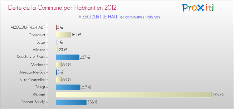 Dette par habitant de la commune en 2012 pour AIZECOURT-LE-HAUT et les communes proches Comparaison de la dette par habitant de la commune en 2012 pour AIZECOURT-LE-HAUT et les communes voisines