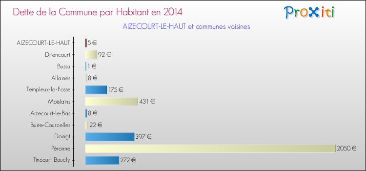 Dette par habitant de la commune en 2014 pour AIZECOURT-LE-HAUT et les communes proches Comparaison de la dette par habitant de la commune en 2014 pour AIZECOURT-LE-HAUT et les communes voisines