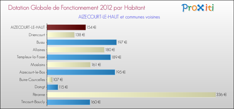 Montant des dotations globales de fonctionnement DGF par Habitant pour AIZECOURT-LE-HAUT et les communes proches Comparaison des des dotations globales de fonctionnement DGF par habitant pour AIZECOURT-LE-HAUT et les communes voisines