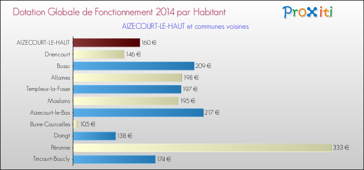 Montant des dotations globales de fonctionnement DGF par Habitant pour AIZECOURT-LE-HAUT et les communes proches en 2014. Comparaison des des dotations globales de fonctionnement DGF par habitant pour AIZECOURT-LE-HAUT et les communes voisines en 2014.