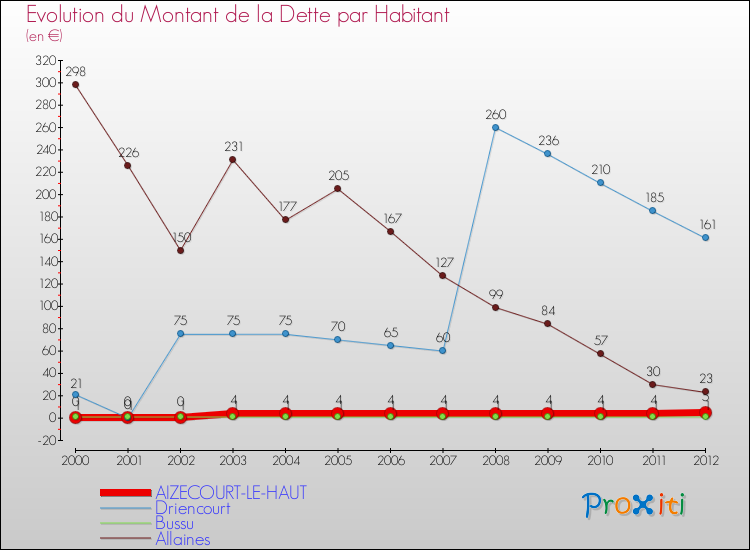 Evolution de la dette par habitant pour la commune de AIZECOURT-LE-HAUT et les communes proches de 2000 à 2012 Comparaison de la dette par habitant pour AIZECOURT-LE-HAUT et les communes voisines de 2000 à 2012