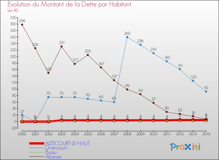 Evolution de la dette par habitant pour la commune de AIZECOURT-LE-HAUT et les communes proches de 2000 à 2014 Comparaison de la dette par habitant pour AIZECOURT-LE-HAUT et les communes voisines de 2000 à 2014
