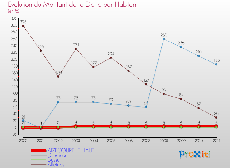 Evolution de la dette par habitant pour la commune de AIZECOURT-LE-HAUT et les communes proches Comparaison de la dette par habitant pour AIZECOURT-LE-HAUT et les communes voisines