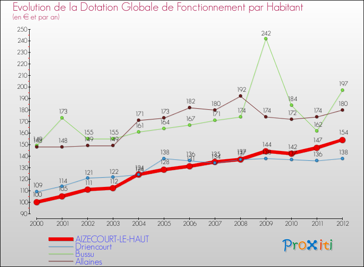 Evolution et montant de la dotation globale de fonctionnement par Habitant pour AIZECOURT-LE-HAUT et les communes proches Comparaison des dotations globales de fonctionnement par habitant pour AIZECOURT-LE-HAUT et les communes voisines
