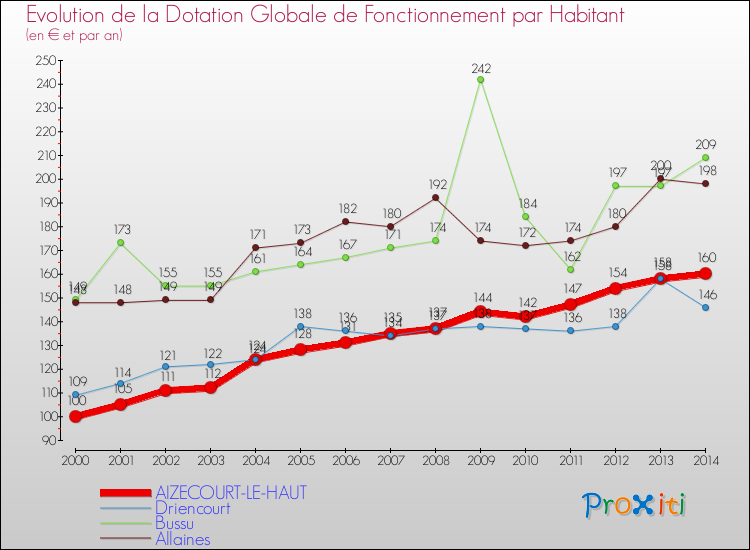 Evolution et montant de la dotation globale de fonctionnement par Habitant pour AIZECOURT-LE-HAUT et les communes proches de 2000 à 2014. Comparaison des dotations globales de fonctionnement par habitant pour AIZECOURT-LE-HAUT et les communes voisines de 2000 à 2014.