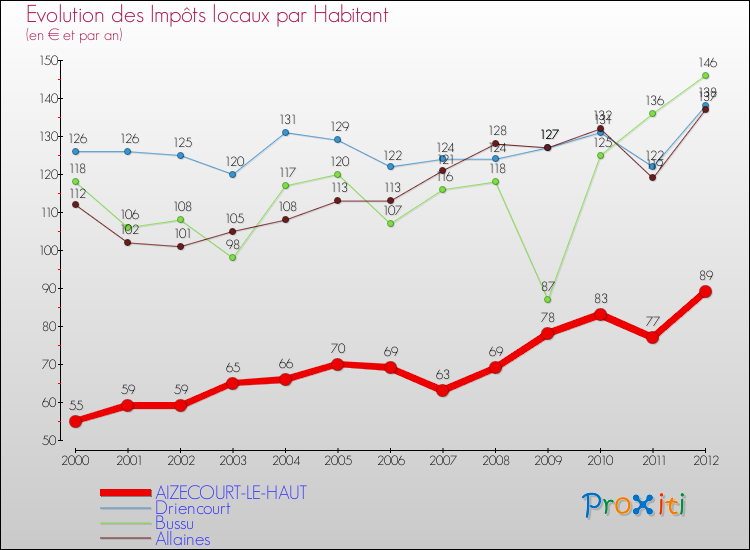 Evolution et montant des impôts locaux par Habitant pour AIZECOURT-LE-HAUT et les communes proches Comparaison des impôts locaux par habitant pour AIZECOURT-LE-HAUT et les communes voisines