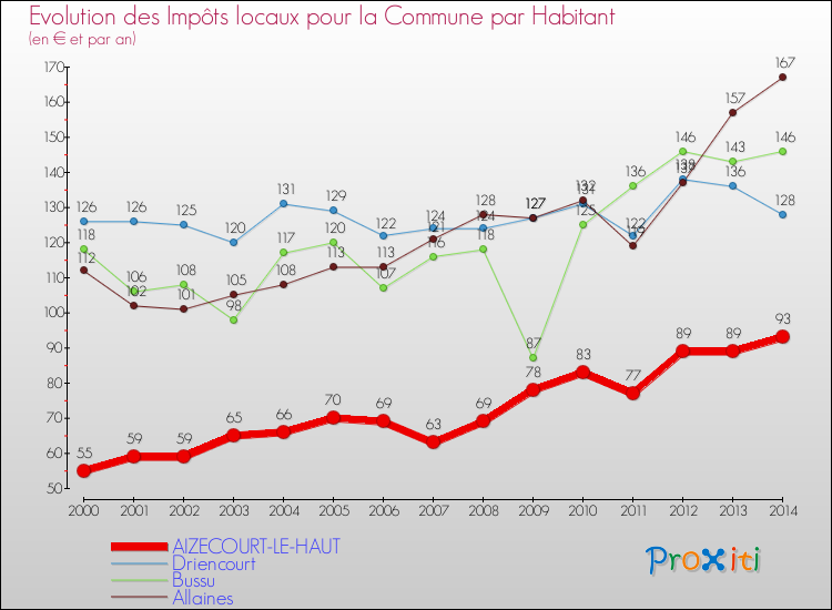Evolution et montant des impôts locaux par Habitant pour AIZECOURT-LE-HAUT et les communes proches de 2000 à 2014 Comparaison des impôts locaux par habitant pour AIZECOURT-LE-HAUT et les communes voisines de 2000 à 2014