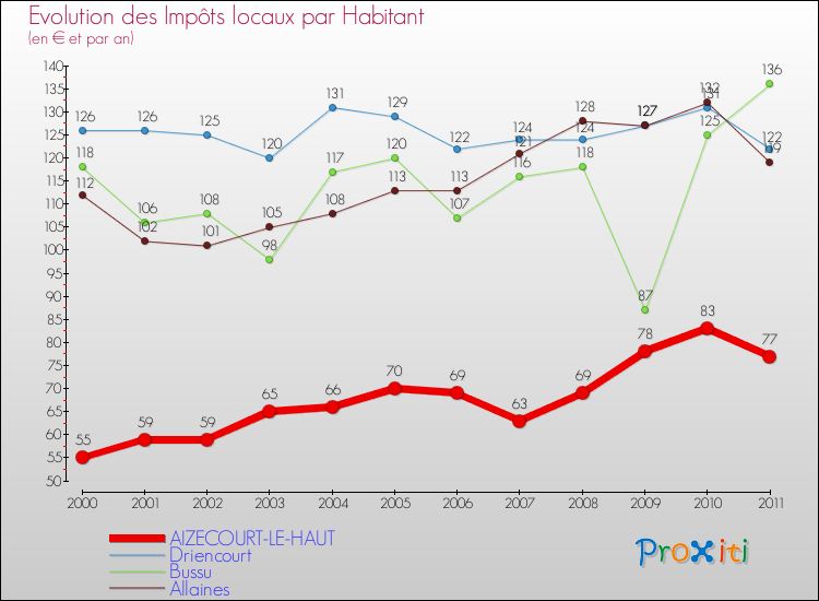 Evolution et montant des impôts locaux par Habitant pour AIZECOURT-LE-HAUT et les communes proches Comparaison des impôts locaux par habitant pour AIZECOURT-LE-HAUT et les communes voisines