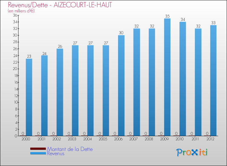 Evolution comparée de la dette et des revenus pour la commune de AIZECOURT-LE-HAUT de 2000 à 2012 Comparaison de la dette et des revenus pour AIZECOURT-LE-HAUT de 2000 à 2012