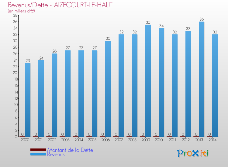 Evolution comparée de la dette et des revenus pour la commune de AIZECOURT-LE-HAUT de 2000 à 2014 Comparaison de la dette et des revenus pour AIZECOURT-LE-HAUT de 2000 à 2014