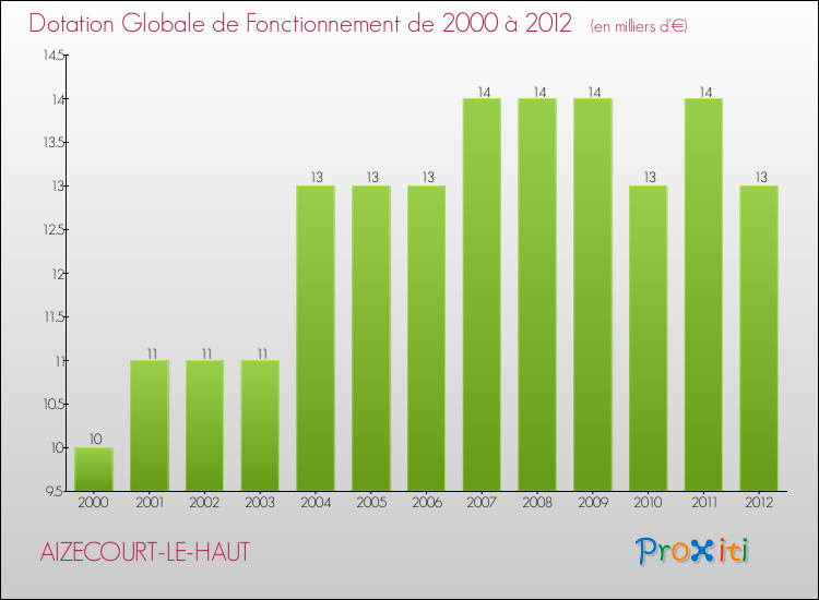 Evolution du montant de la Dotation Globale de Fonctionnement pour la commune de AIZECOURT-LE-HAUT de 2000 à 2012 Evolution du montant de la Dotation Globale de Fonctionnement pour AIZECOURT-LE-HAUT de 2000 à 2012
