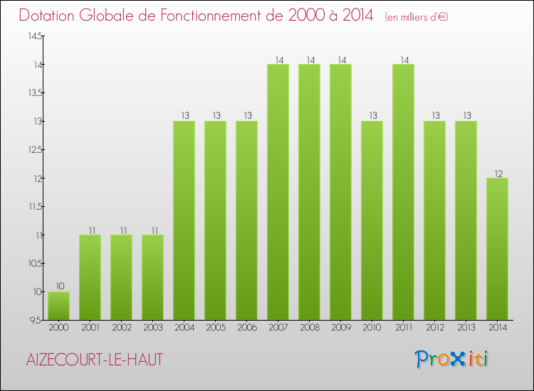 Evolution du montant de la Dotation Globale de Fonctionnement pour la commune de AIZECOURT-LE-HAUT de 2000 à 2014 Evolution du montant de la Dotation Globale de Fonctionnement pour AIZECOURT-LE-HAUT de 2000 à 2014