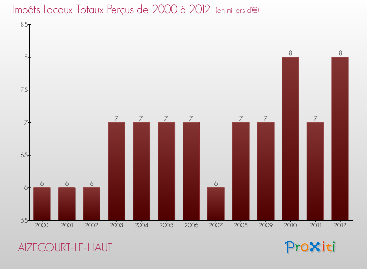 Evolution des Impôts Locaux pour la commune de AIZECOURT-LE-HAUT de 2000 à 2012 Evolution des Impôts Locaux pour AIZECOURT-LE-HAUT de 2000 à 2012