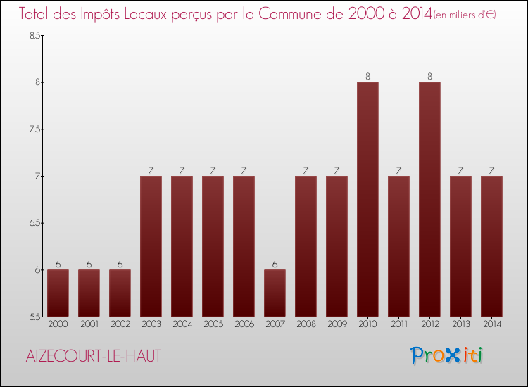 Evolution des Impôts Locaux pour la commune de AIZECOURT-LE-HAUT de 2000 à 2014 Evolution des Impôts Locaux pour AIZECOURT-LE-HAUT de 2000 à 2014
