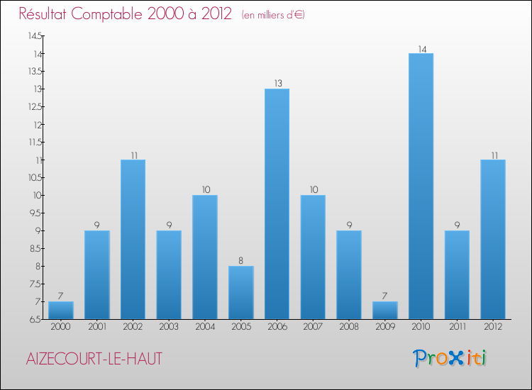 Evolution du résultat comptable pour la commune de AIZECOURT-LE-HAUT de 2000 à 2012 Evolution du résultat comptable pour AIZECOURT-LE-HAUT de 2000 à 2012