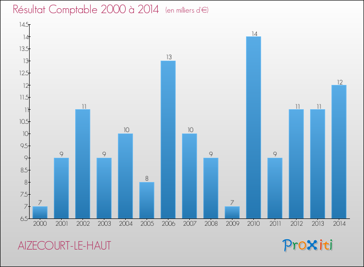 Evolution du résultat comptable pour la commune de AIZECOURT-LE-HAUT de 2000 à 2014 Evolution du résultat comptable pour AIZECOURT-LE-HAUT de 2000 à 2014