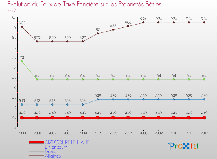 Evolution du taux de la taxe foncière sur le bati pour AIZECOURT-LE-HAUT et les communes proches de 2000 à 2012 Comparaison des taux de taxe foncière sur le bati pour AIZECOURT-LE-HAUT et les communes voisines de 2000 à 2012
