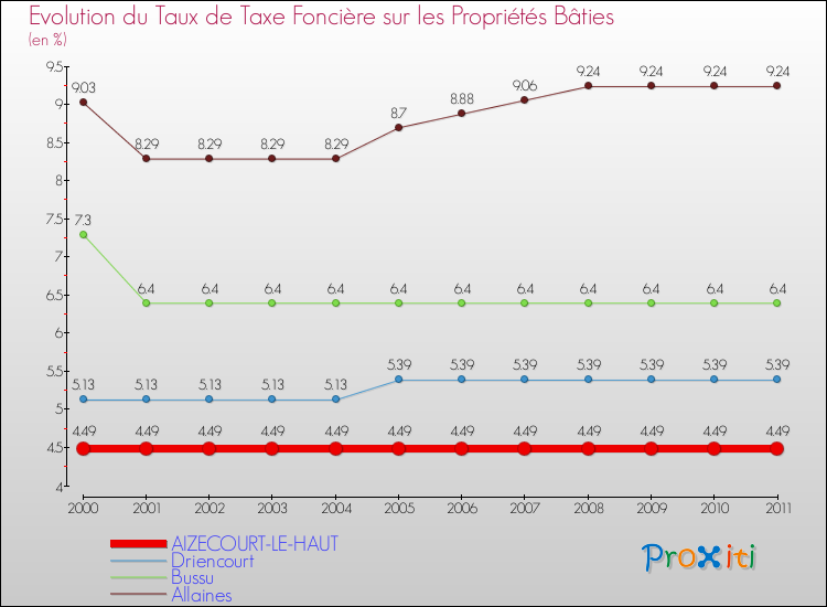 Evolution du taux de la taxe foncière sur le bati pour AIZECOURT-LE-HAUT et les communes proches Comparaison des taux de taxe foncière sur le bati pour AIZECOURT-LE-HAUT et les communes voisines