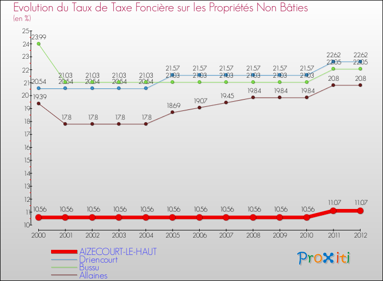 Evolution du taux de la taxe foncière sur les immeubles et terrains non batis pour AIZECOURT-LE-HAUT et les communes proches de 2000 à 2012 Comparaison des taux de la taxe foncière sur les immeubles et terrains non batis pour AIZECOURT-LE-HAUT et les communes voisines de 2000 à 2012