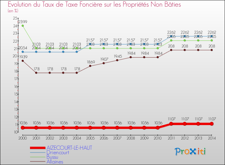 Evolution du taux de la taxe foncière sur les immeubles et terrains non batis pour AIZECOURT-LE-HAUT et les communes proches de 2000 à 2014 Comparaison des taux de la taxe foncière sur les immeubles et terrains non batis pour AIZECOURT-LE-HAUT et les communes voisines de 2000 à 2014
