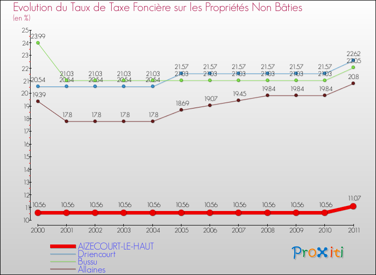 Evolution du taux de la taxe foncière sur les immeubles et terrains non batis pour AIZECOURT-LE-HAUT et les communes proches Comparaison des taux de la taxe foncière sur les immeubles et terrains non batis pour AIZECOURT-LE-HAUT et les communes voisines