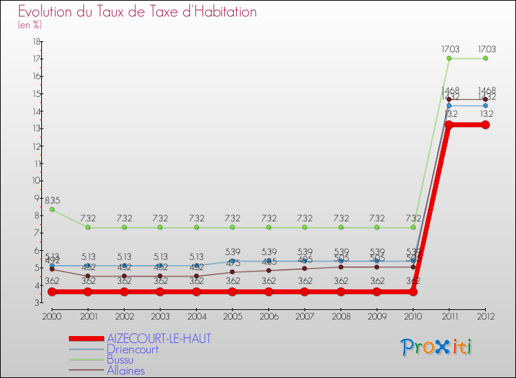 Evolution du taux de la taxe d'habitation pour AIZECOURT-LE-HAUT et les communes proches Comparaison des taux de la taxe d'habitation pour AIZECOURT-LE-HAUT et les communes voisines