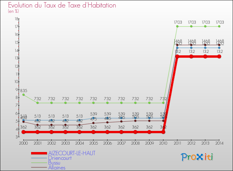 Evolution du taux de la taxe d'habitation pour AIZECOURT-LE-HAUT et les communes proches de 2000 à 2014 Comparaison des taux de la taxe d'habitation pour AIZECOURT-LE-HAUT et les communes voisines de 2000 à 2014