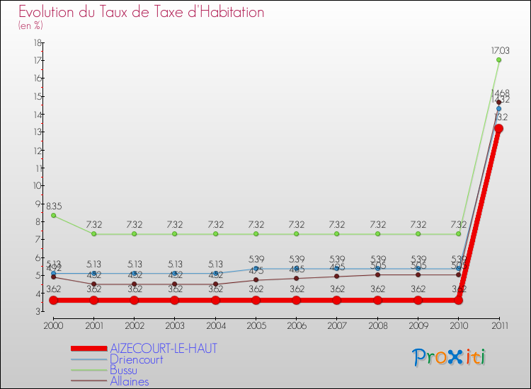 Evolution du taux de la taxe d'habitation pour AIZECOURT-LE-HAUT et les communes proches Comparaison des taux de la taxe d'habitation pour AIZECOURT-LE-HAUT et les communes voisines