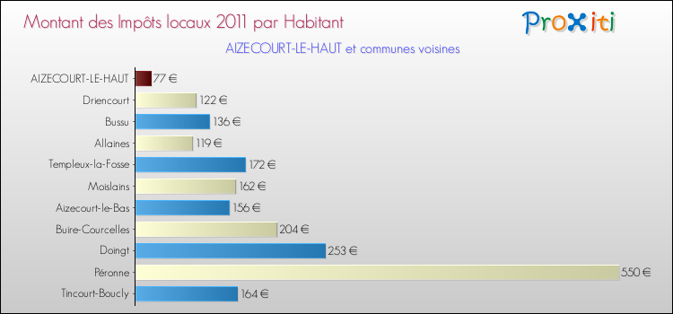 Montant des impôts locaux par Habitant pour AIZECOURT-LE-HAUT et les communes proches Comparaison des impôts locaux par habitant pour AIZECOURT-LE-HAUT et les communes voisines