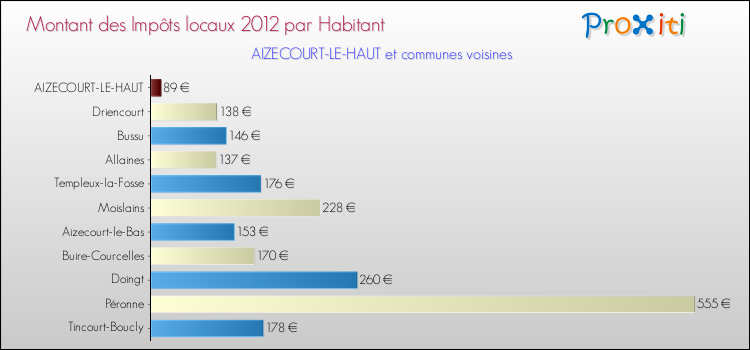 Montant des impôts locaux par Habitant pour AIZECOURT-LE-HAUT et les communes proches Comparaison des impôts locaux par habitant pour AIZECOURT-LE-HAUT et les communes voisines