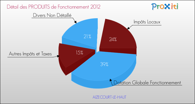 Décomposition du Budget de Fonctionnement 2012 de la commune de AIZECOURT-LE-HAUT Budget de Fonctionnement 2012 pour la commune de AIZECOURT-LE-HAUT