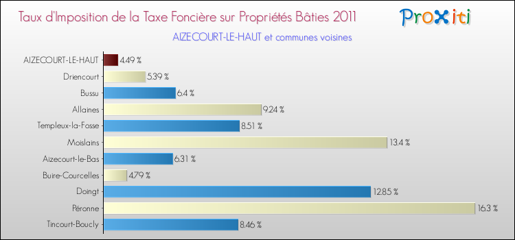 Taux d'imposition de la taxe foncière sur le bati 2011 pour AIZECOURT-LE-HAUT et les communes proches Comparaison des taux d'imposition de la taxe foncière sur le bati 2011 pour AIZECOURT-LE-HAUT et les communes voisines