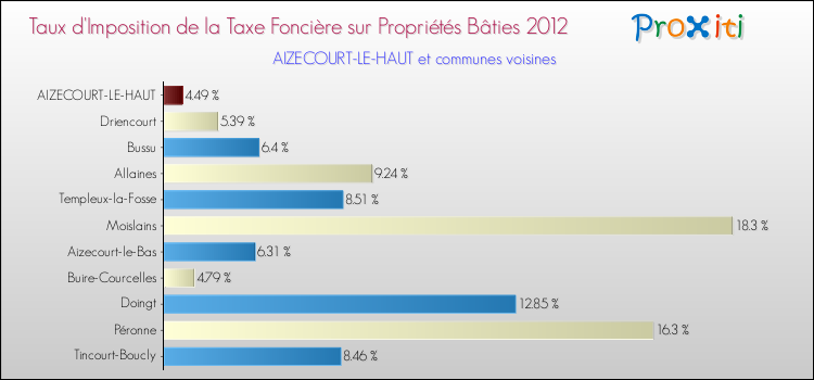 Taux d'imposition de la taxe foncière sur le bati 2012 pour AIZECOURT-LE-HAUT et les communes proches Comparaison des taux d'imposition de la taxe foncière sur le bati 2012 pour AIZECOURT-LE-HAUT et les communes voisines