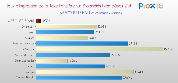 Taux d'imposition de la taxe foncière sur les immeubles et terrains non batis 2011 pour AIZECOURT-LE-HAUT et les communes proches Comparaison des taux d'imposition de la taxe foncière sur les immeubles et terrains non batis 2011 pour AIZECOURT-LE-HAUT et les communes voisines