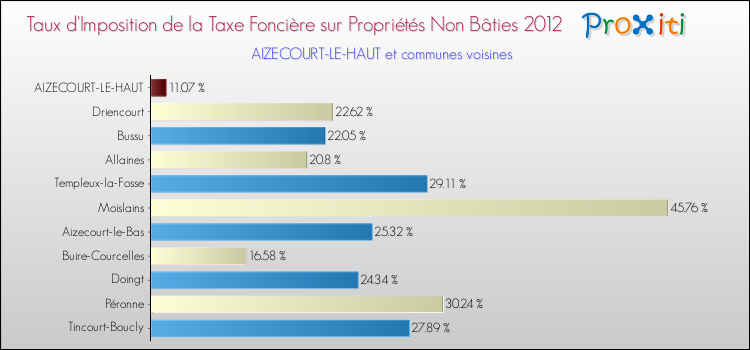 Taux d'imposition de la taxe foncière sur les immeubles et terrains non batis 2012 pour AIZECOURT-LE-HAUT et les communes proches Comparaison des taux d'imposition de la taxe foncière sur les immeubles et terrains non batis 2012 pour AIZECOURT-LE-HAUT et les communes voisines