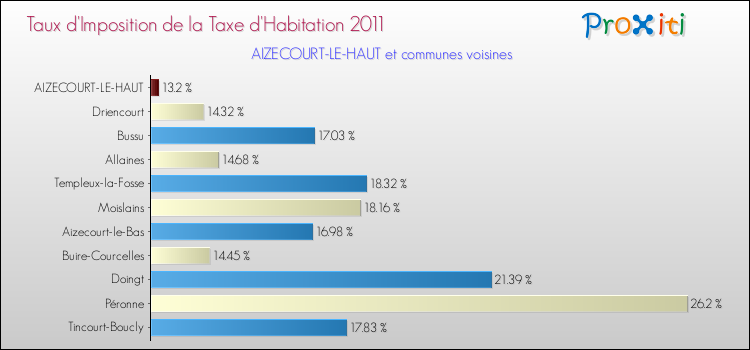 Taux d'imposition de la taxe d'habitation 2011 pour AIZECOURT-LE-HAUT et les communes proches Comparaison des taux d'imposition de la taxe d'habitation 2011 pour AIZECOURT-LE-HAUT et les communes voisines