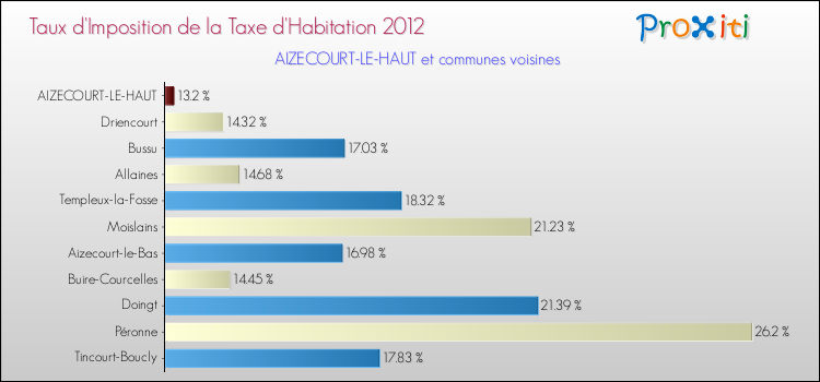 Taux d'imposition de la taxe d'habitation 2012 pour AIZECOURT-LE-HAUT et les communes proches Comparaison des taux d'imposition de la taxe d'habitation 2012 pour AIZECOURT-LE-HAUT et les communes voisines