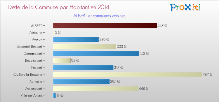 Dette par habitant de la commune en 2014 pour ALBERT et les communes proches Comparaison de la dette par habitant de la commune en 2014 pour ALBERT et les communes voisines