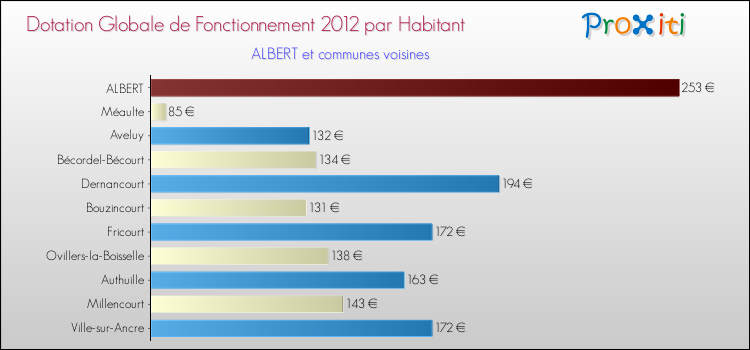 Montant des dotations globales de fonctionnement DGF par Habitant pour ALBERT et les communes proches Comparaison des des dotations globales de fonctionnement DGF par habitant pour ALBERT et les communes voisines