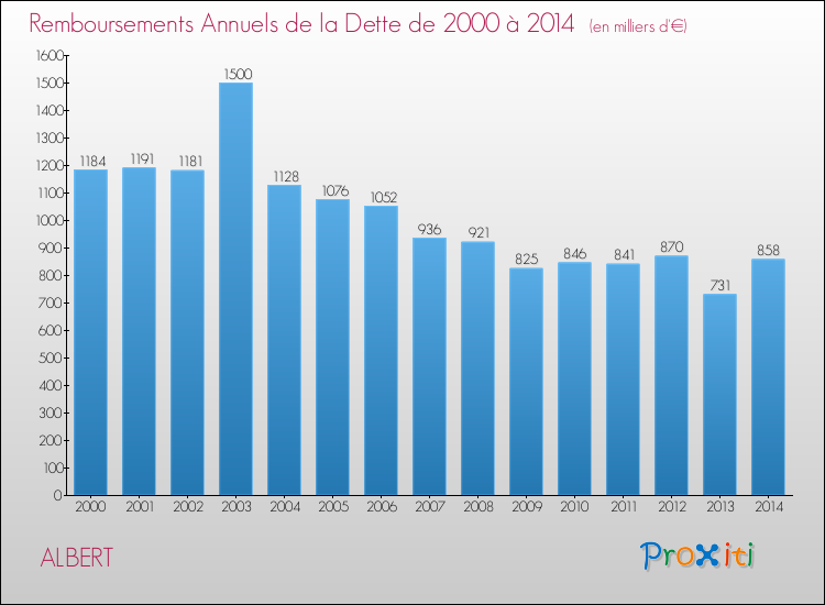 Evolution de l'annuité de la dette pour la commune de ALBERT de 2000 à 2014 Annuités de la dette pour ALBERT de 2000 à 2014