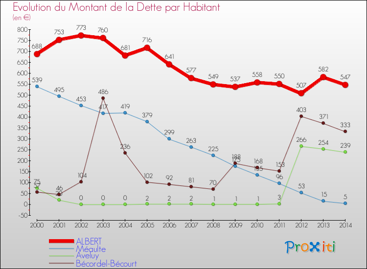 Evolution de la dette par habitant pour la commune de ALBERT et les communes proches de 2000 à 2014 Comparaison de la dette par habitant pour ALBERT et les communes voisines de 2000 à 2014