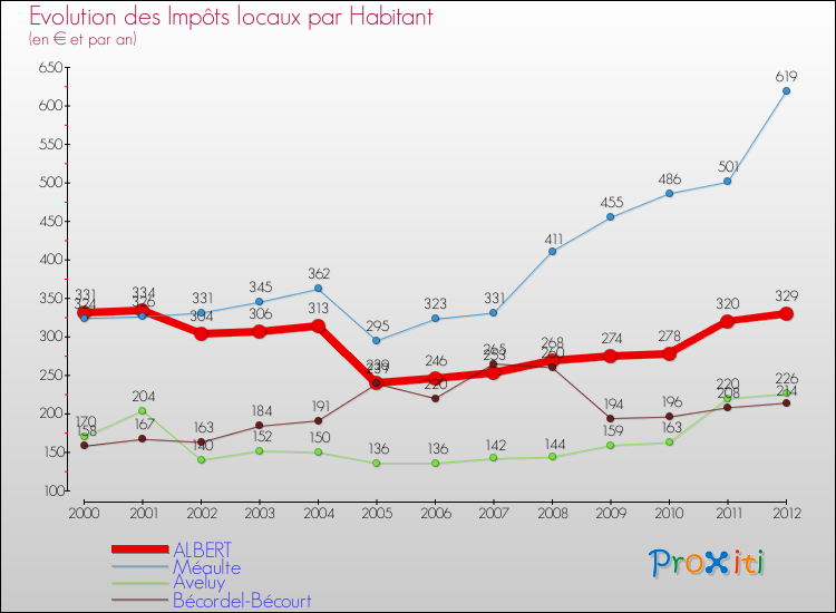 Evolution et montant des impôts locaux par Habitant pour ALBERT et les communes proches Comparaison des impôts locaux par habitant pour ALBERT et les communes voisines