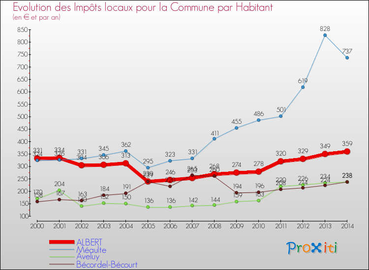 Evolution et montant des impôts locaux par Habitant pour ALBERT et les communes proches de 2000 à 2014 Comparaison des impôts locaux par habitant pour ALBERT et les communes voisines de 2000 à 2014