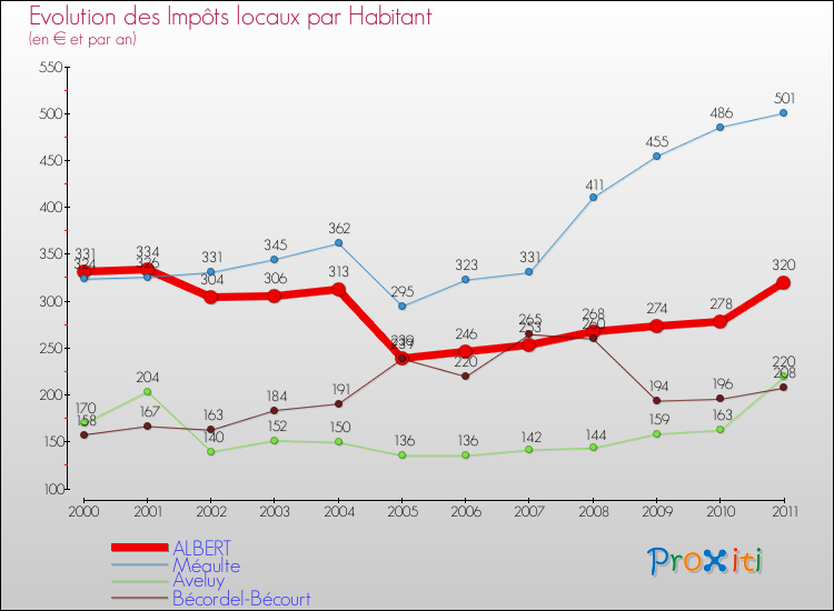 Evolution et montant des impôts locaux par Habitant pour ALBERT et les communes proches Comparaison des impôts locaux par habitant pour ALBERT et les communes voisines