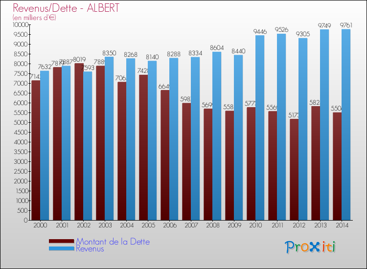 Evolution comparée de la dette et des revenus pour la commune de ALBERT de 2000 à 2014 Comparaison de la dette et des revenus pour ALBERT de 2000 à 2014