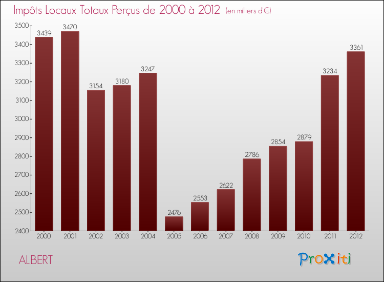 Evolution des Impôts Locaux pour la commune de ALBERT de 2000 à 2012 Evolution des Impôts Locaux pour ALBERT de 2000 à 2012