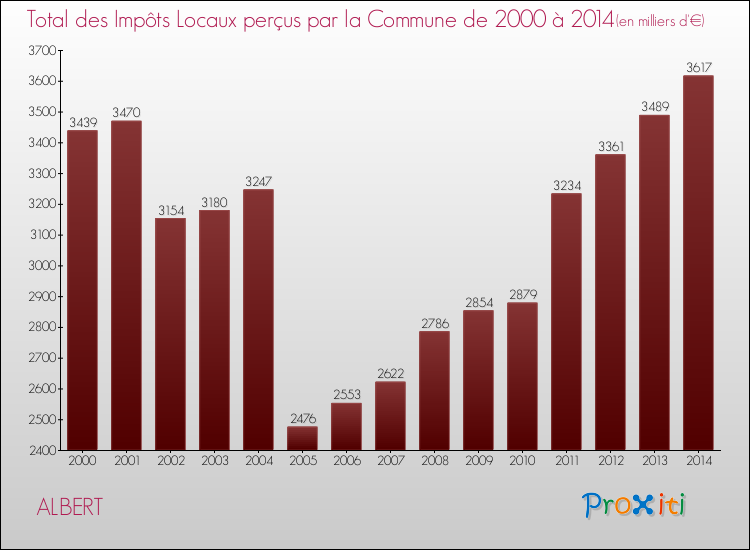 Evolution des Impôts Locaux pour la commune de ALBERT de 2000 à 2014 Evolution des Impôts Locaux pour ALBERT de 2000 à 2014